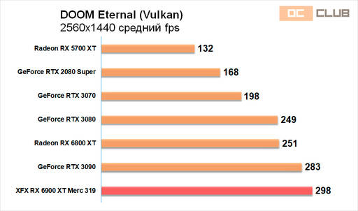 Игровое железо - Обзор видеокарты XFX Radeon RX 6900 XT Merc 319. Топ жир! Игровое железо - Обзор видеокарты XFX Radeon RX 6900 XT Merc 319. Топ жир!